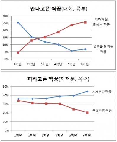 만니고픈 짝꿍과 피하고픈 짝꿍에 대한 학년별 응답 결과이다.