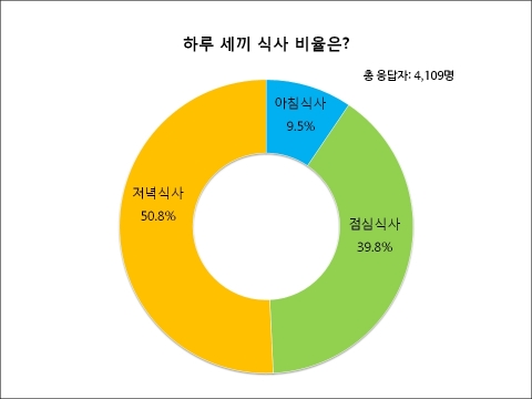 장형석한의원이 만 18~65세 성인 남녀 4,109명을 대상으로 ‘하루 세끼 식사 비율’에 대해 조사했다.
