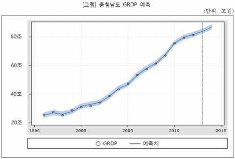 충청남도 GRDP 예측(충남발전연구원이 발간하는 충남리포트 102호)