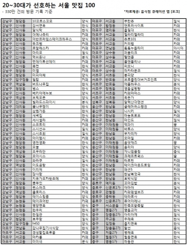 2030대가 선호하는 서울 맛집 100 (리스트형)