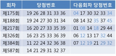 3월 첫째 토요일인 1일 진행된 나눔로또 587회 추첨 결과, 로또 1등 당첨번호는 14, 21, 29, 31, 32, 37 보너스 17로 발표됐다.