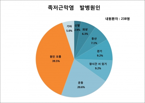 장형석한의원이 내원환자 238명을 대상으로 족저근막염 발병원인을 조사했다.