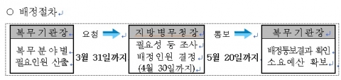 사회복무요원 배정 절차