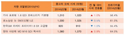 ◇봄을 맞이해 준중형 차량의 상승세가 이어지고 있다. (자료=차넷)