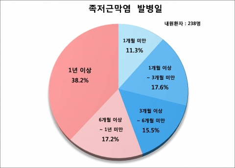 장형석한의원이 내원환자 238명을 대상으로 족저근막염 발병일을 조사한 결과, 과반수가 만성통증 상태인 것으로 밝혀졌다.