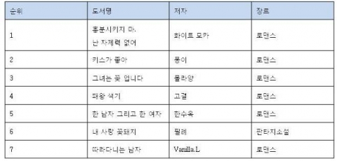 2월 5주 주간 장르소설 랭킹