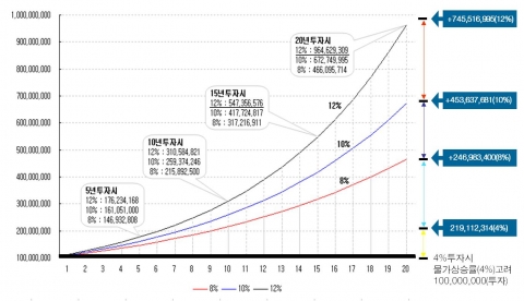 서민들 가계재정의 가장 큰 애로사항은 아무리 벌어도 모이지 않는 돈이다.