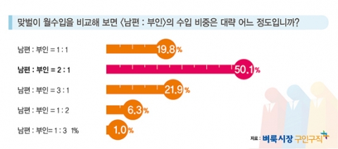 맞벌이 부부들은 생활비 지출에 있어 남편의 수입으로 지출하는 항목과 부인의 수입으로 지출하는 항목에 차이가 있는 것으로 나타났다.