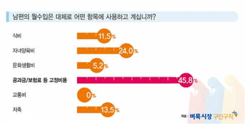 맞벌이 부부들은 생활비 지출에 있어 남편의 수입으로 지출하는 항목과 부인의 수입으로 지출하는 항목에 차이가 있는 것으로 나타났다.