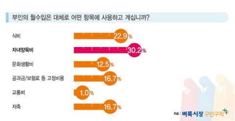 맞벌이 부부들은 생활비 지출에 있어 남편의 수입으로 지출하는 항목과 부인의 수입으로 지출하는 항목에 차이가 있는 것으로 나타났다.