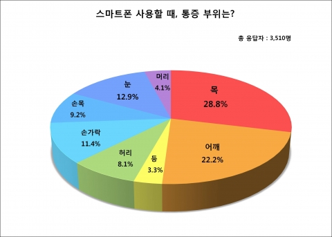 장형석한의원이 스마트폰을 사용하면서 통증을 느낀 부위에 대해 조사했다.