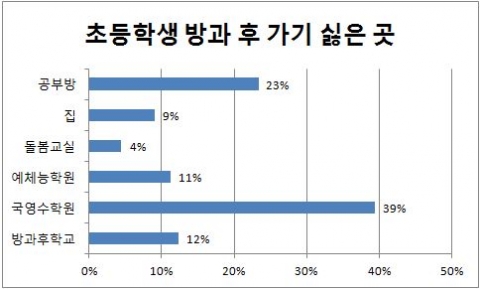 와이즈캠프가 초등학생이 방과 후 가기 싫은 곳에 대해 조사를 실시했다.