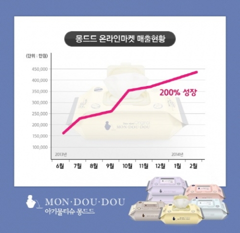 아기 물티슈 몽드드가 온라인 마켓 부동의 1위 자리를 유지하며 높은 성장세를 이어가고 있다.