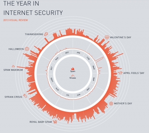 지란지교소프트가 사이렌사의 2013년 인터넷 위협 분석 보고서를 13일 국내에 발표했다.