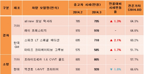 스파크와 마티즈 등 한국 GM의 경차가 높은 가격대를 형성하고 있다.