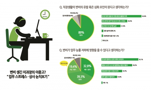 한국베링거인겔하임과 취업 포털 잡코리아가 25세 이상 성인 1,024명을 대상으로 진행한 직장생활 및 변비 관련 설문조사 결과에 따르면 응답자의 약 10명 중 9명 꼴로(911명) 직장 생활 또는 사회생활이 변비의 유발 혹은 심화 요인이 된다고 답했다.