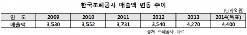 한국조폐공사 매출액 변동 추이