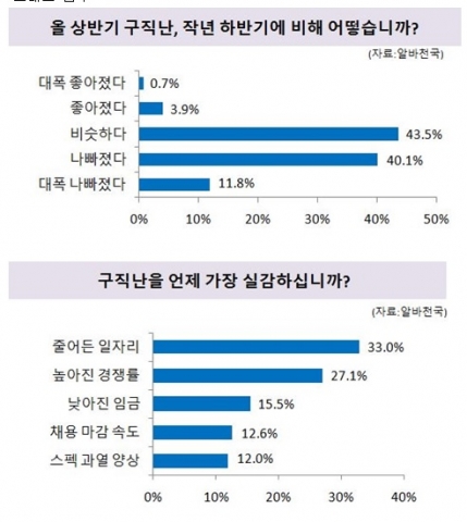 구직자 절반 이상이 작년보다 체감 구직난을 더 심하게 느끼며, 특히 대학원졸이 느끼는 체감 구직난의 상승폭이 가장 큰 것으로 나타났다.