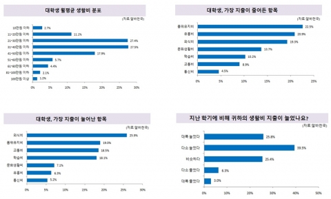 새 학기를 맞이한 대학생들은 한달 생활비로 작년보다 2만 2천원이 많은 평균 40만 8천원을 지출하는 것으로 조사됐다.