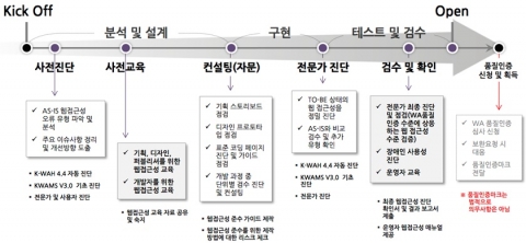 한국접근성연구소 웹접근성 컨설팅 프로세서