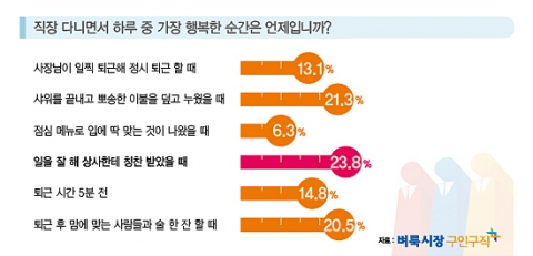 벼룩시장구인구직은 직장인 610명을 대상으로 3월 3일부터 16일까지 직장을 다니면서 하루, 한달, 일년 중 가장 행복한 순간이 언제인지 조사했다.