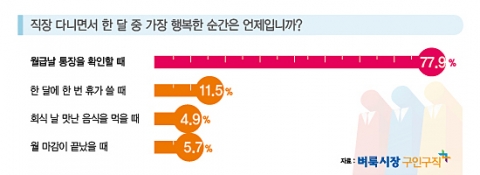 벼룩시장구인구직은 직장인 610명을 대상으로 3월 3일부터 16일까지 직장을 다니면서 하루, 한달, 일년 중 가장 행복한 순간이 언제인지 조사했다.
