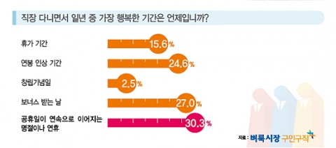 벼룩시장구인구직은 직장인 610명을 대상으로 3월 3일부터 16일까지 직장을 다니면서 하루, 한달, 일년 중 가장 행복한 순간이 언제인지 조사했다.