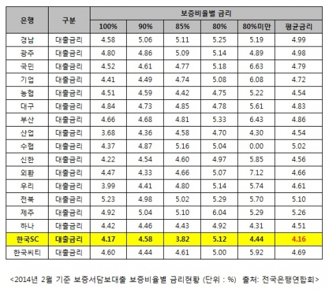 2014년 2월 기준 보증서담보대출 보증비율별 금리현황 (단위 : %)  출처: 전국은행연합회