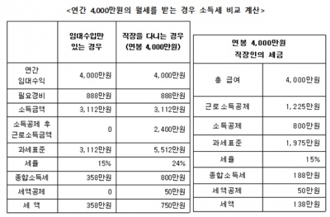 세대당 보증금 1,000만원 월세 55만원, 6세대 기준 연간 4,000만원의 임대수입. 다세대주택 시가 6억원, 재산세 시가표준액은 3억6천만원으로 가정