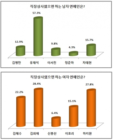 국민 MC 유재석과 배우 김희애가 직장상사로 함께 일하고 싶은 남녀 연예인 1위에 올랐다.