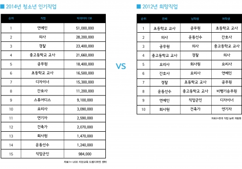 UOD 지산교육 드림디자인 센터는 구글 검색과 자체 빅데이타조사를 통해 2014년의 직업 인기 순위를 조사하였다. 1위 연예인(51,000,000회) 2위 의사(28,200,000