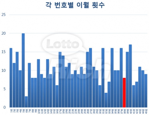 로또 1등 당첨번호는 20, 30, 36, 38, 41, 45 보너스 23으로 발표됐다.