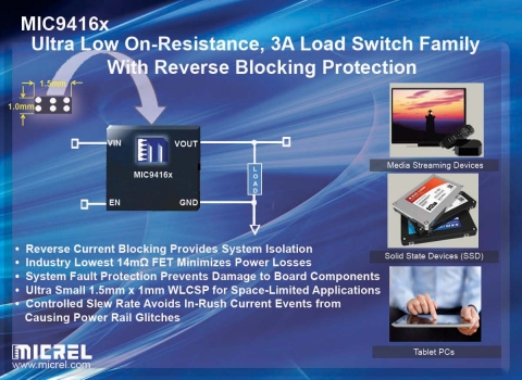 Micrel이 낮은 온저항(14.5mΩ)을 가진 하이 사이드 부하 스위치 제품을 출시했다.