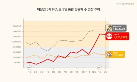 요기요는 지난 2월 순 방문자 수 기준, 3위 업체인 배달통의 방문자 수의 약 2.5배를 기록하며 1위 업체인 배달의민족의 방문자 수를 87% 수준까지 추격했다고 밝혔다.