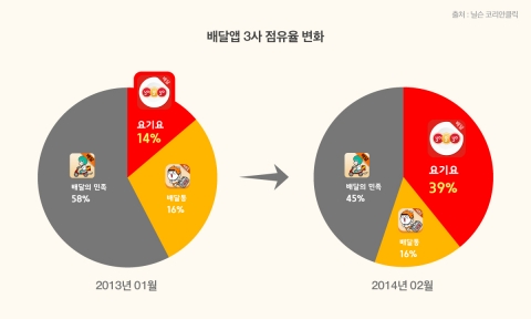 요기요는 지난 2월 순 방문자 수 기준, 3위 업체인 배달통의 방문자 수의 약 2.5배를 기록하며 1위 업체인 배달의민족의 방문자 수를 87% 수준까지 추격했다고 밝혔다.