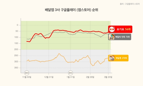 요기요는 지난 2월 순 방문자 수 기준, 3위 업체인 배달통의 방문자 수의 약 2.5배를 기록하며 1위 업체인 배달의민족의 방문자 수를 87% 수준까지 추격했다고 밝혔다.