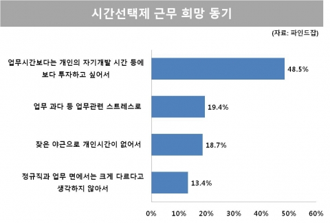 시간선택제 근무 희망 동기 도표