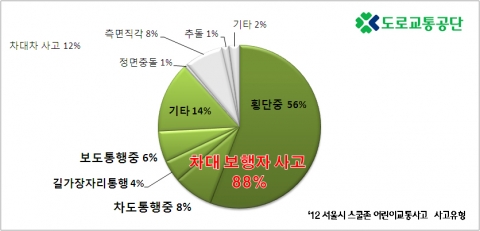 서울시 스쿨존 내 어린이 교통사고가 성북구, 구로구, 노원구 순으로 많다.