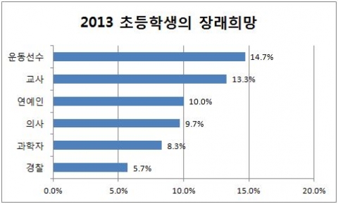 와이즈캠프는 초등학생의 장래희망 변화를 알아보기 위해 2013년 상반기 통계청에서 발표된 장래희망 순위를 바탕으로 설문을 진행했다.