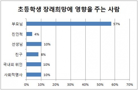 와이즈캠프는 초등학생의 장래희망 변화를 알아보기 위해 2013년 상반기 통계청에서 발표된 장래희망 순위를 바탕으로 설문을 진행했다.