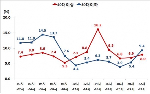 봄철 시간대별 졸음운전사고 발생건수 구성비(30대이하 및 40대이상)(08~12년)이다.