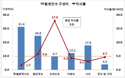 봄철 도로종류별 졸음운전사고 발생건수 구성비 및 치사율(08~12년) 그래프이다.