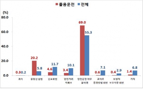 봄철 도로종류별 교통사고 발생건수 구성비(졸음운전 및 전체)(08~12년) 그래프이다.