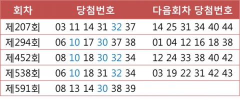 나눔로또에서 발표한 로또 591회 당첨번호는 “8, 13, 14, 30, 38, 39, 보너스 5” 이다.