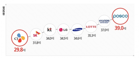 연령대별 기업이미지에 대한 그래프이다.