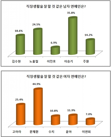 가수 겸 배우 이승기와 배우 문채원이 직장생활을 잘 할 것은 남녀 연예인 1위에 올랐다.