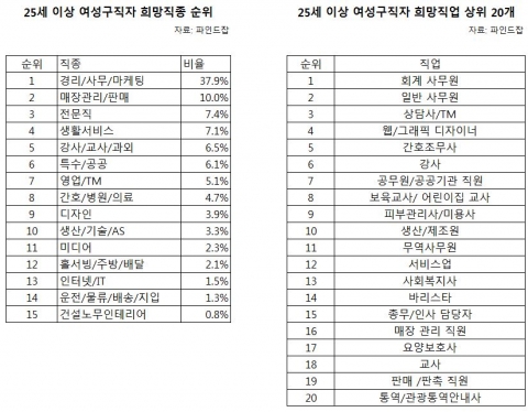 25세 이상 여성구직자 희망직종 순위