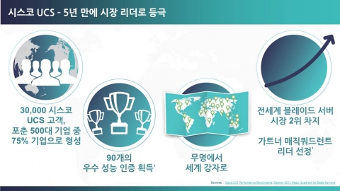 시스코 UCS 5주년 성과