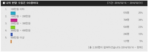 한 달 수입이 100~200만원이라고 답한 응답자가 34%(784명)로 가장 많았고 100만원 이하가 25%(576명)로 두 번째로 많았다.