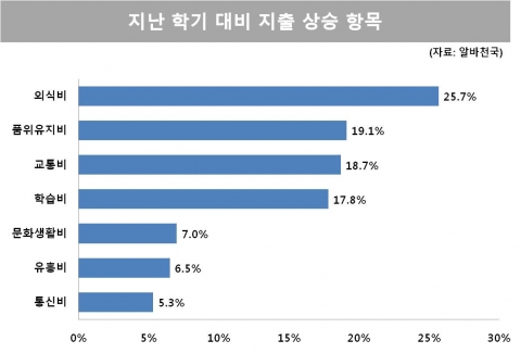 지난 학기 대비 지출 상승 항목